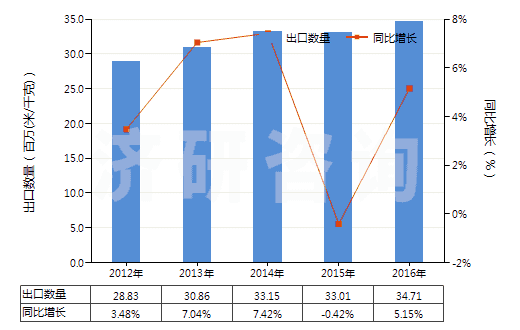 2012-2016年中國聚酯短纖＜85%主要或僅與毛混紡布(HS55151300)出口量及增速統(tǒng)計